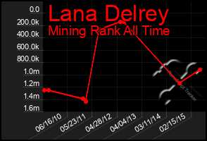 Total Graph of Lana Delrey