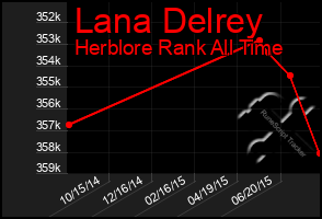 Total Graph of Lana Delrey