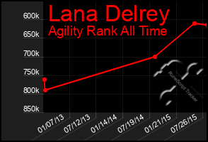 Total Graph of Lana Delrey