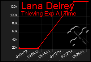 Total Graph of Lana Delrey