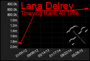 Total Graph of Lana Delrey