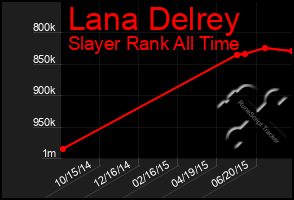 Total Graph of Lana Delrey