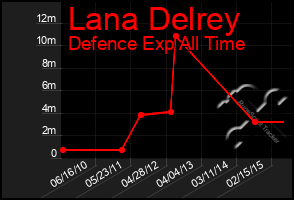 Total Graph of Lana Delrey