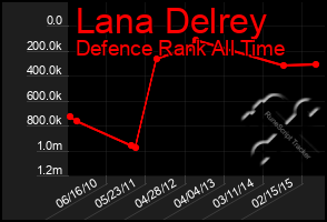 Total Graph of Lana Delrey