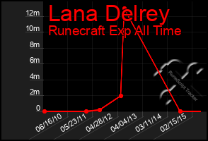 Total Graph of Lana Delrey