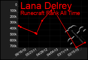 Total Graph of Lana Delrey