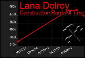 Total Graph of Lana Delrey