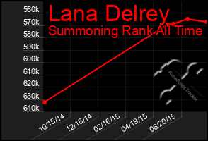 Total Graph of Lana Delrey