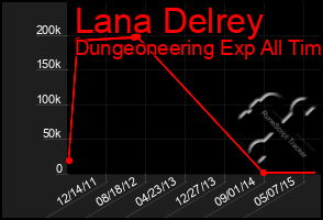 Total Graph of Lana Delrey