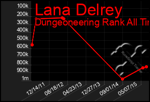 Total Graph of Lana Delrey