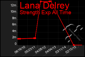 Total Graph of Lana Delrey