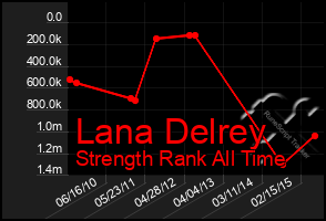 Total Graph of Lana Delrey