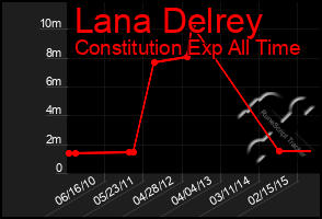 Total Graph of Lana Delrey