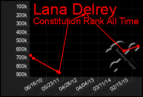 Total Graph of Lana Delrey