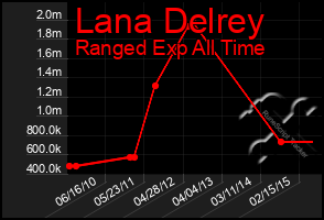 Total Graph of Lana Delrey