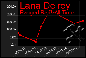 Total Graph of Lana Delrey