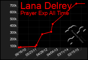 Total Graph of Lana Delrey