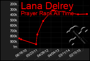 Total Graph of Lana Delrey