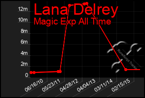 Total Graph of Lana Delrey