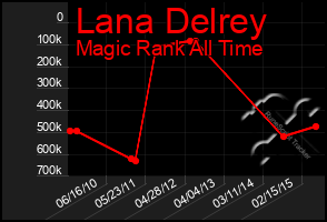 Total Graph of Lana Delrey