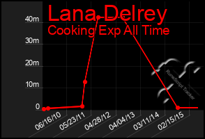 Total Graph of Lana Delrey