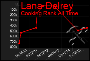 Total Graph of Lana Delrey