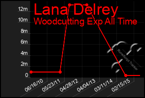 Total Graph of Lana Delrey