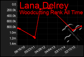 Total Graph of Lana Delrey