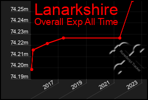 Total Graph of Lanarkshire