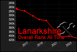Total Graph of Lanarkshire