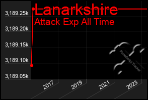 Total Graph of Lanarkshire