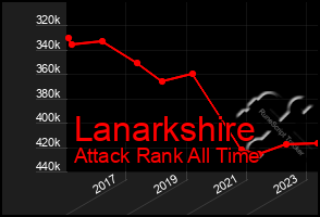 Total Graph of Lanarkshire