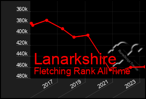 Total Graph of Lanarkshire