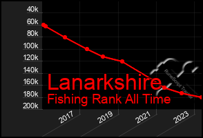Total Graph of Lanarkshire