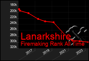 Total Graph of Lanarkshire