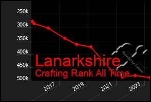 Total Graph of Lanarkshire