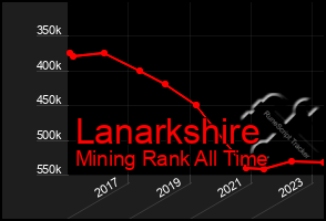 Total Graph of Lanarkshire