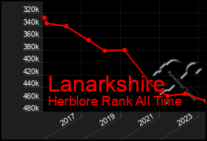 Total Graph of Lanarkshire