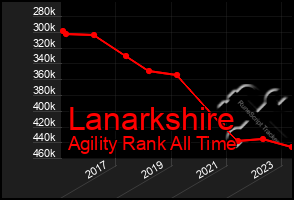 Total Graph of Lanarkshire