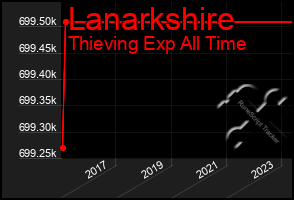 Total Graph of Lanarkshire