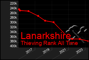 Total Graph of Lanarkshire