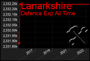 Total Graph of Lanarkshire