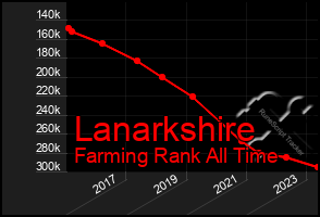 Total Graph of Lanarkshire