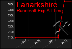 Total Graph of Lanarkshire