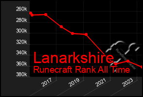Total Graph of Lanarkshire