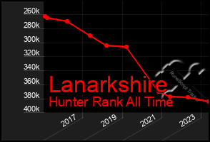 Total Graph of Lanarkshire