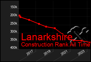 Total Graph of Lanarkshire