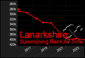 Total Graph of Lanarkshire