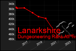 Total Graph of Lanarkshire