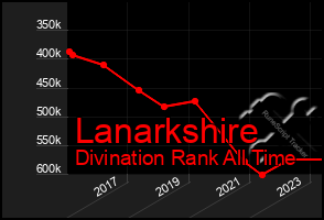 Total Graph of Lanarkshire